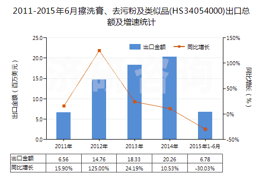 2011-2015年6月擦洗膏、去污粉及類似品(HS34054000)出口總額及增速統(tǒng)計(jì)
